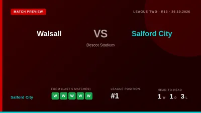 Salford City, leading League Two by four points, aim to extend their four-match winning run when they visit Walsall at...