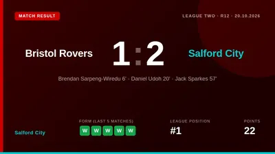 Salford City came from behind to win 2-1 at Bristol Rovers on Tuesday, maintaining their one-point lead at the top of...