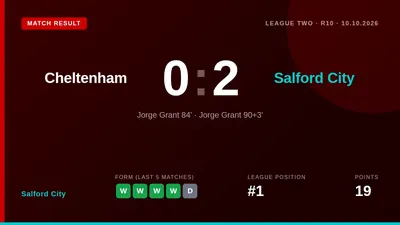 Salford City beat Cheltenham Town 2-0 away to maintain their position at the top of League Two, with Jorge Grant scoring...