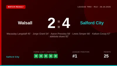 Salford City came from behind to win 4-2 at Walsall, with goals from Langstaff, Grant, Cesay and Oluwo extending their...