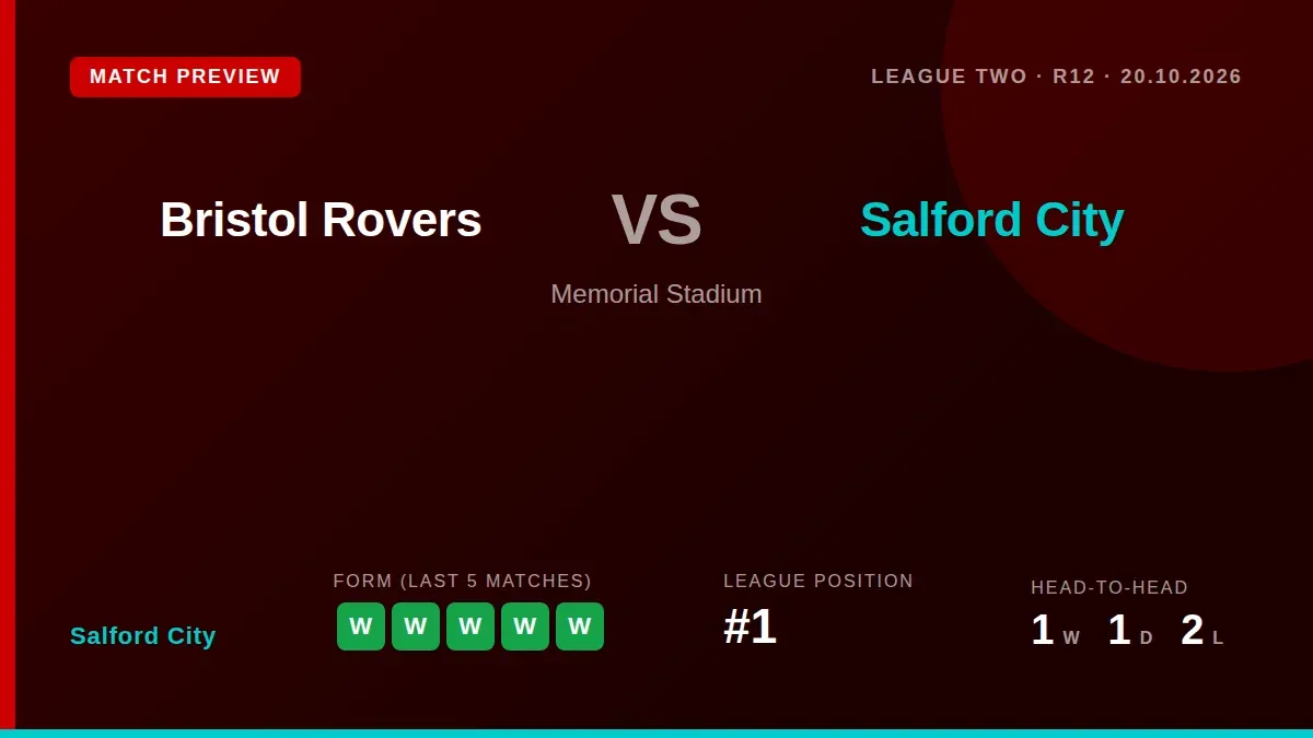 Salford City, top of League Two, face a Bristol Rovers side in poor form as they look to extend their winning run and...