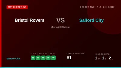 Salford City, top of League Two, face a Bristol Rovers side in poor form as they look to extend their winning run and...