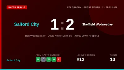 Ben Woodburn gave Salford City the lead but a late Jamal Lowe penalty saw Sheffield Wednesday win 2-1 in the EFL Trophy...
