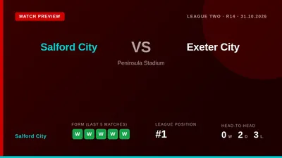 Salford City, leading League Two, travel to face Exeter City on Saturday looking to extend a four-match unbeaten run