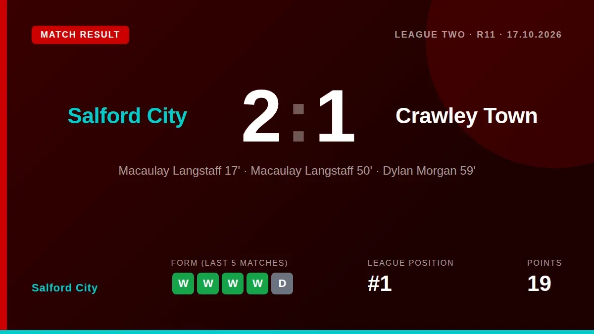 Macaulay Langstaff scored twice as Salford City beat Crawley Town 2-1 to maintain their one-point lead at the top of the...