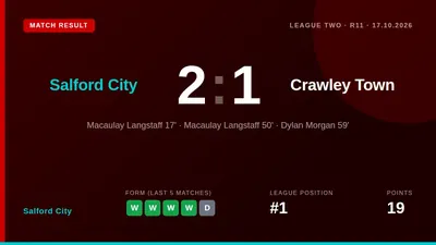 Macaulay Langstaff scored twice as Salford City beat Crawley Town 2-1 to maintain their one-point lead at the top of the...