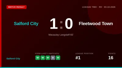 A 65th-minute goal from Macaulay Langstaff earned Salford City a 1-0 win over Fleetwood Town, preserving their one-point...